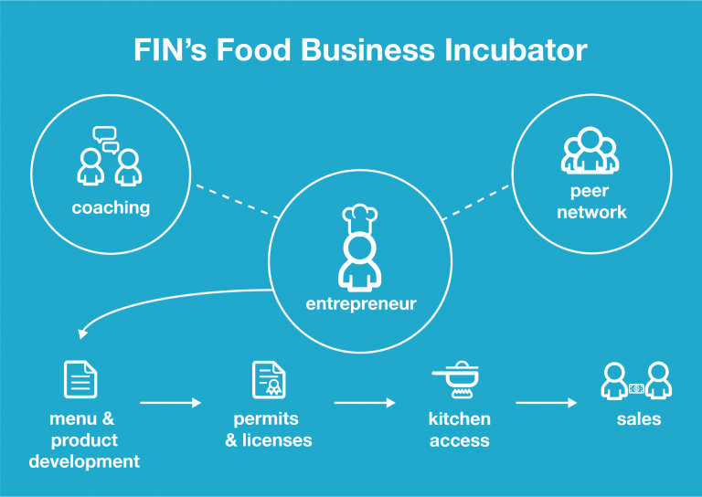 Incubator Food Innovation Network